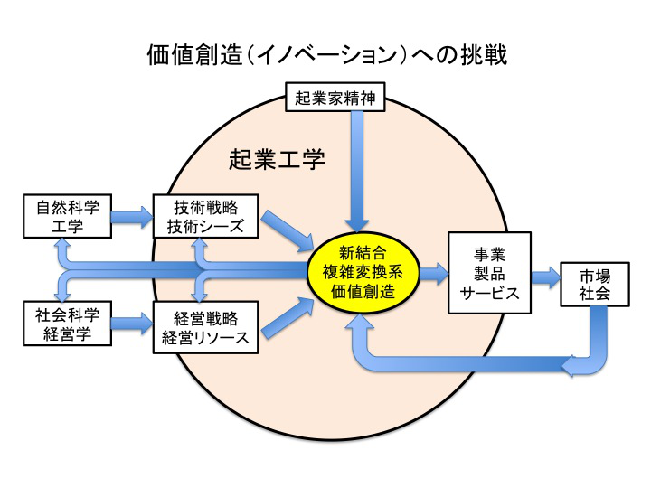 価値創造（イノベーション）への挑戦